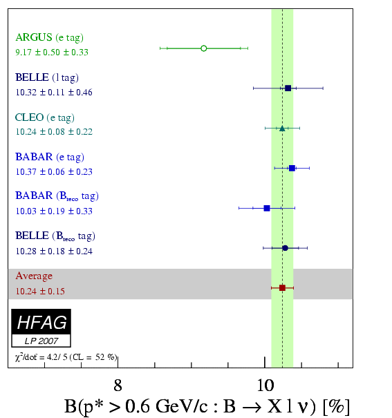 HFAG Semileptonic Results for Lepton Photon 2007 Update
