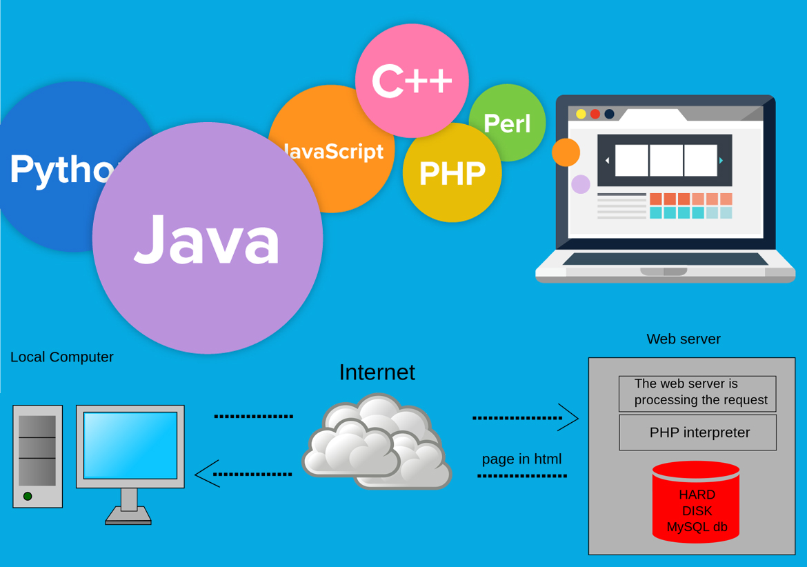 Difference between Serverside and clientside development