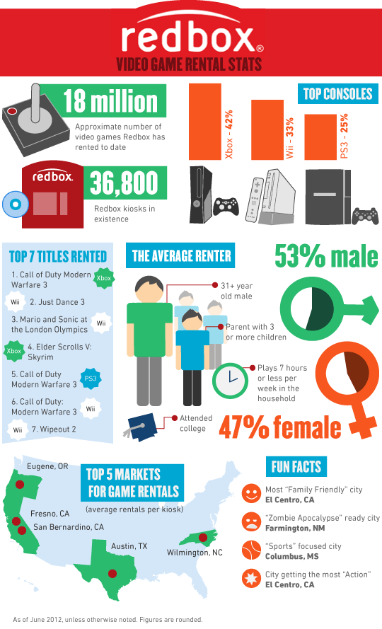 Redbox video game stats shown in infographic SlashGear