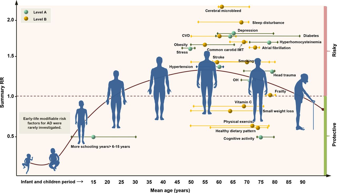 Huge study reveals top 19 risk factors for developing Alzheimer's