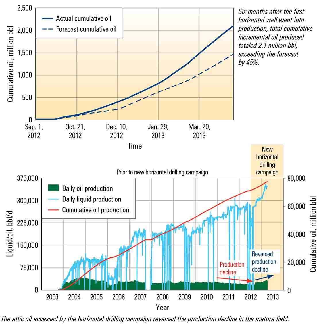 Horizontal Drilling Campaign Reverses Production Decline, Achieving