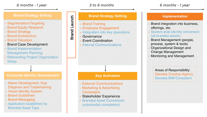 Best Practices for Brand Implementation