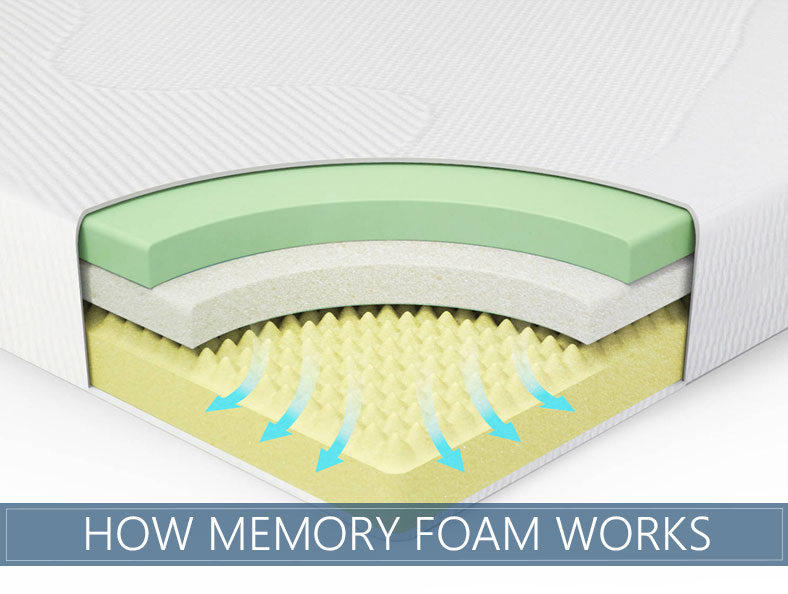 How Memory Foam Works [Infographic] The Sleep Advisor