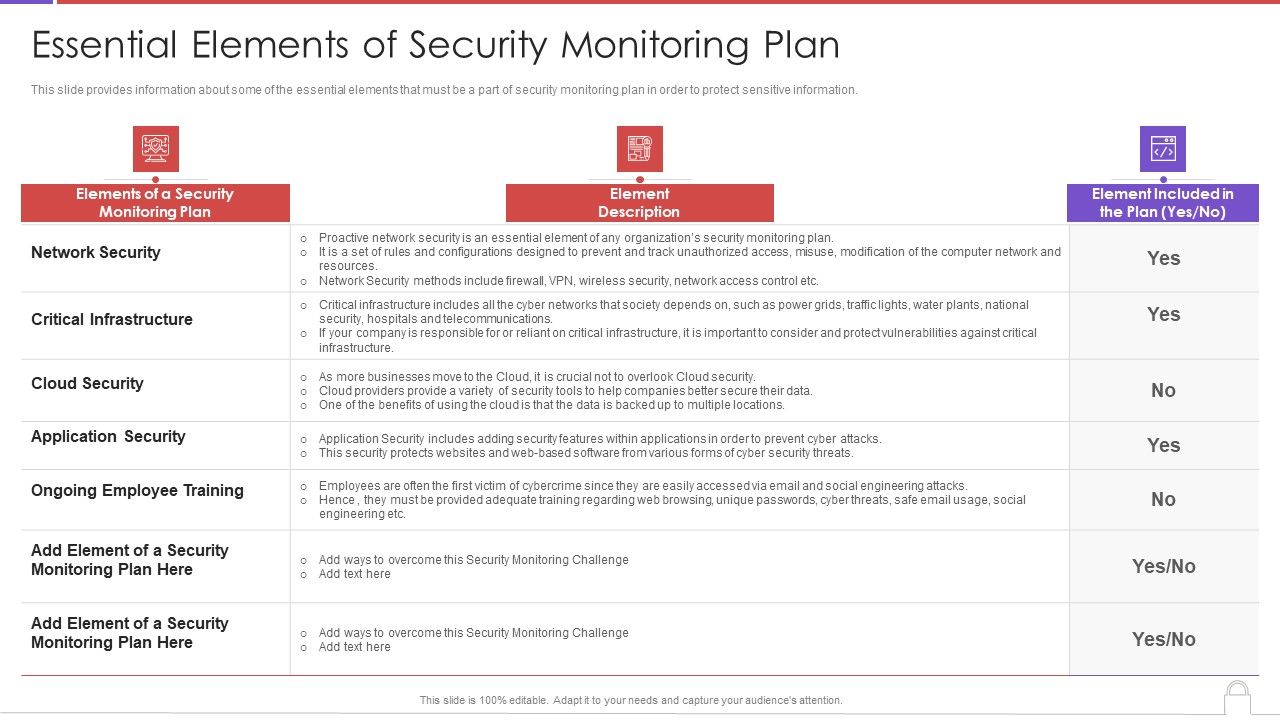 Methods To Develop Advanced Essential Elements Of Security Monitoring Plan
