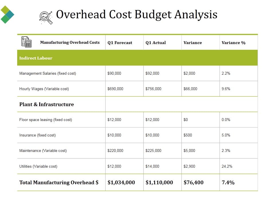 Overhead Cost