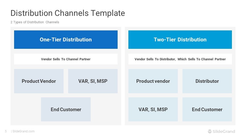 Distribution Channels PowerPoint Template Designs SlideGrand