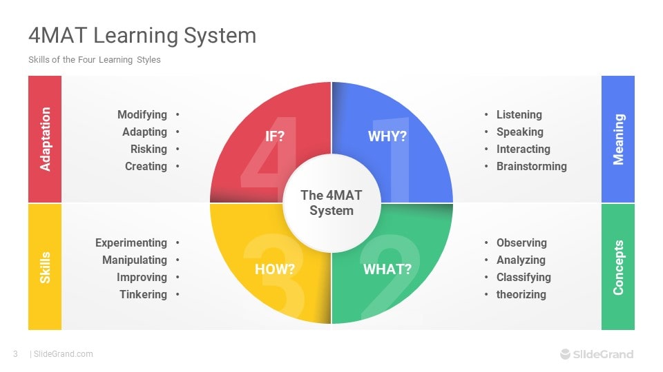 4MAT Learning System PowerPoint Template Designs SlideGrand