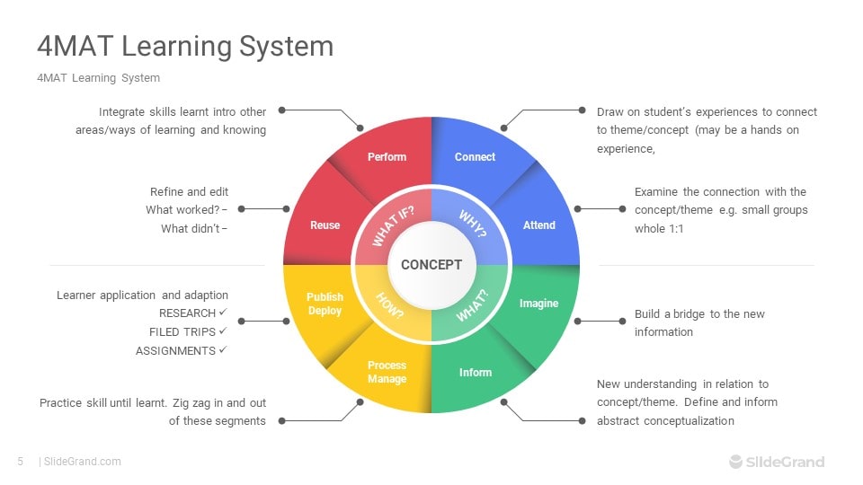 4MAT Learning System PowerPoint Template Designs SlideGrand