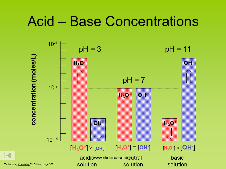 PH Scale and Calculations Presentation Chemistry