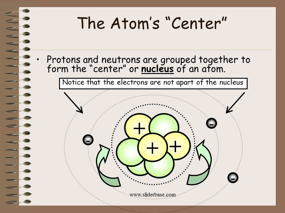 Protons (+)