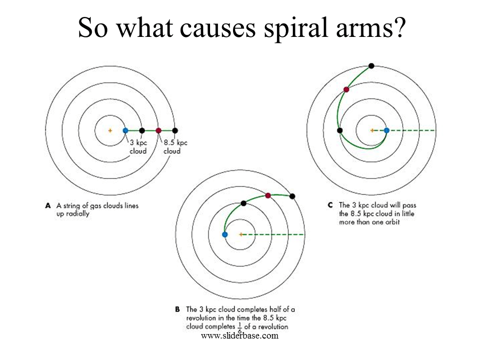 So what causes spiral arms?