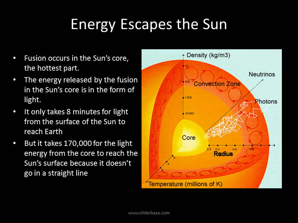 Energy Escapes the Sun