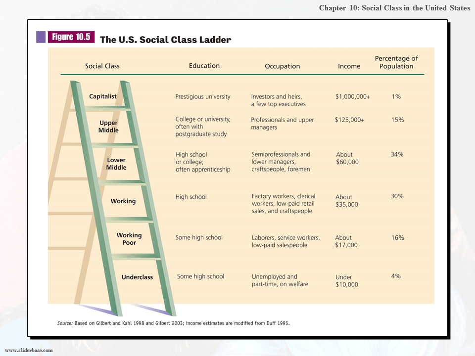 Social Class in the United States Presentation Sociology