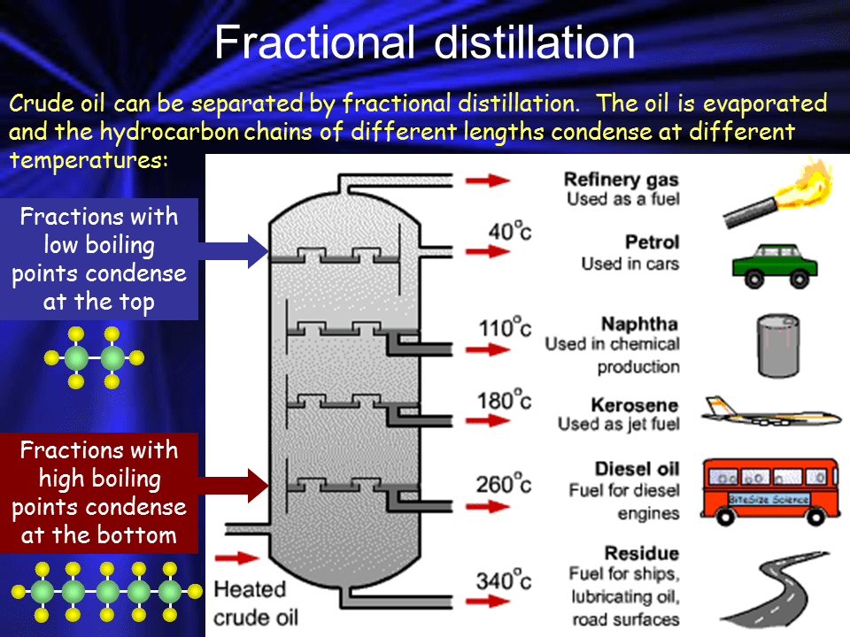 Limestone,oil, fractionational distillation Presentation Chemistry