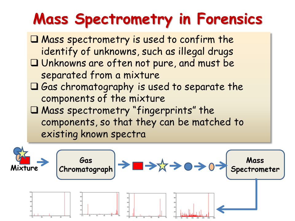 Mass Spectrometry in Forensics