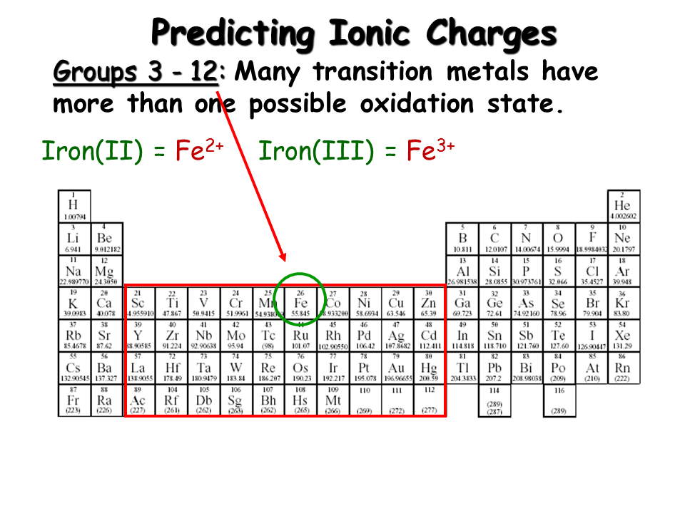 Writing Ionic Compound Formulas