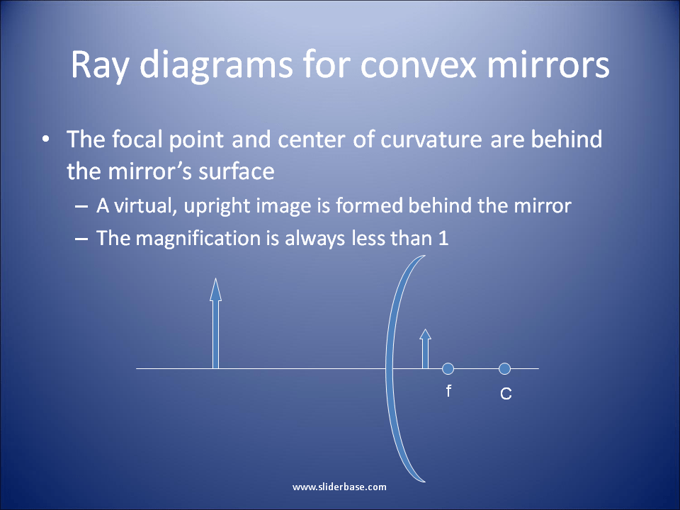Ray diagrams for convex mirrors