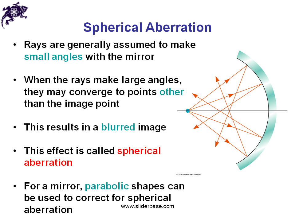 Lens and Mirror Aberrations