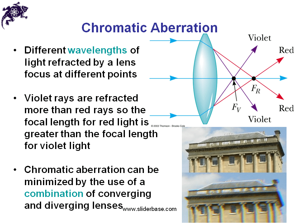 Lens and Mirror Aberrations