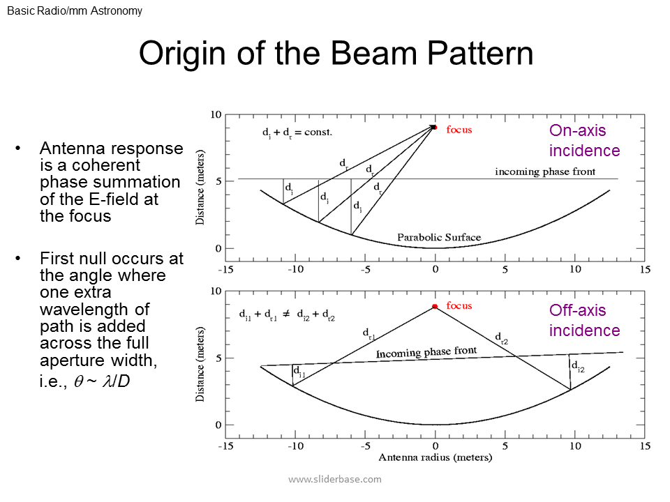 Origin of the Beam Pattern