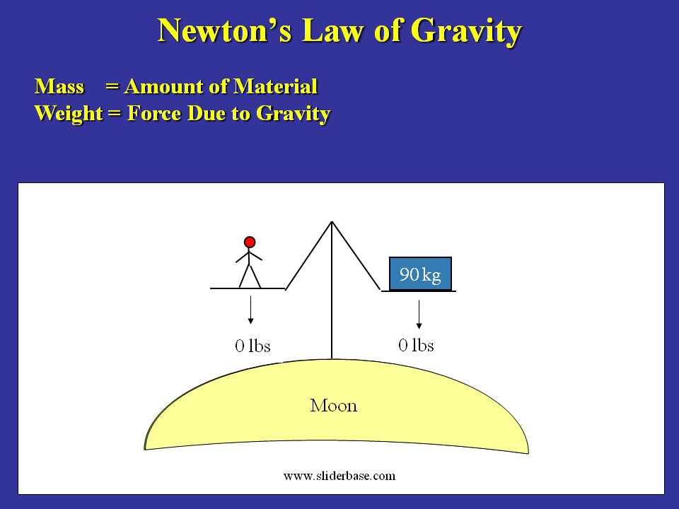 Newton’s Law of Gravity Presentation Physics