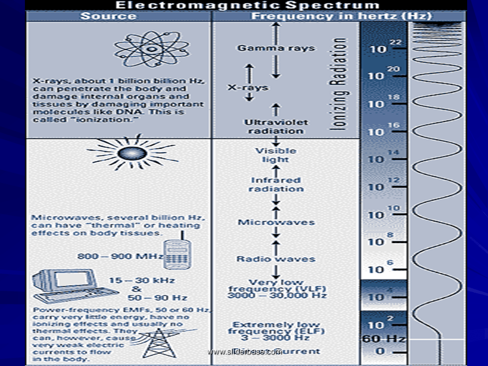 Nonionizing Radiation