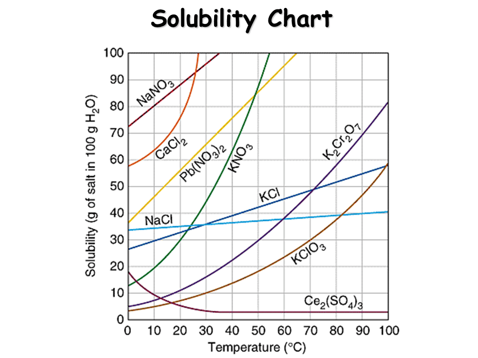 Answers to Electrolytes