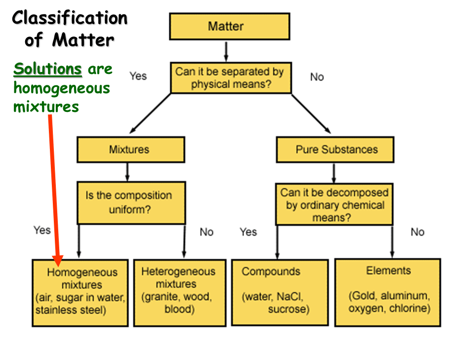 classification of matter flowchart flowchart in word