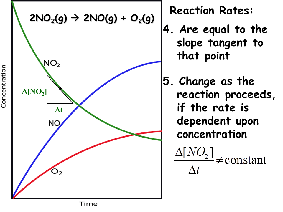 Rate Laws Presentation Chemistry