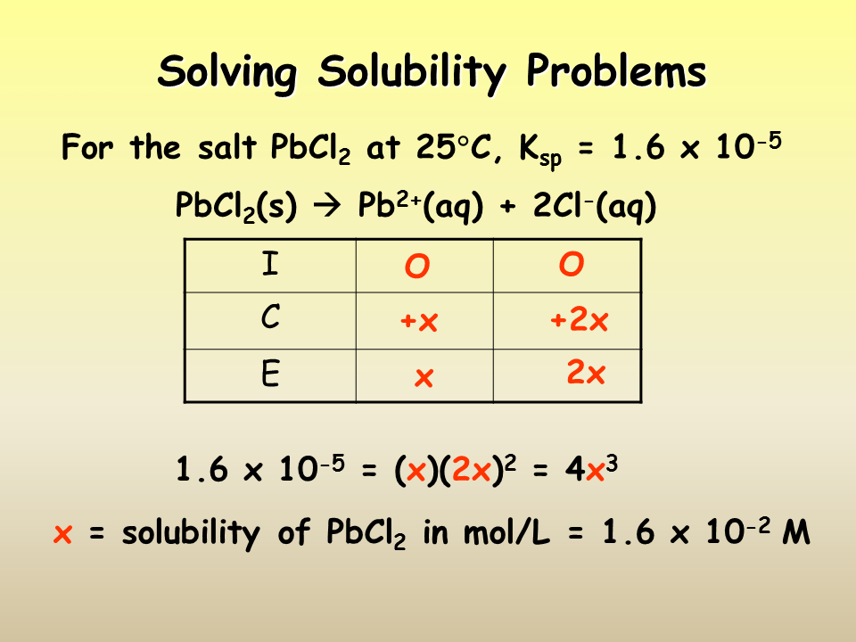 Solubility Equilibria Presentation Chemistry