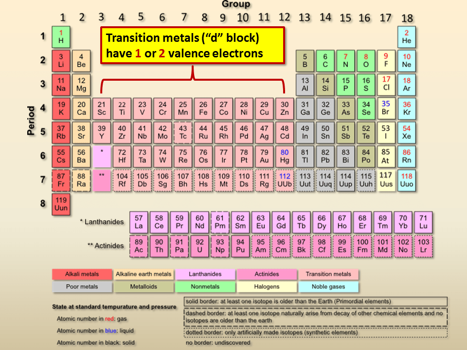 Valence Electrons Presentation Chemistry