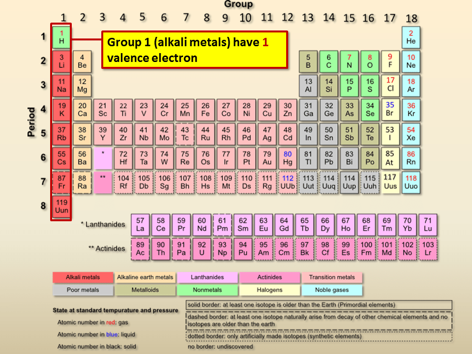 Valence Electrons Presentation Chemistry
