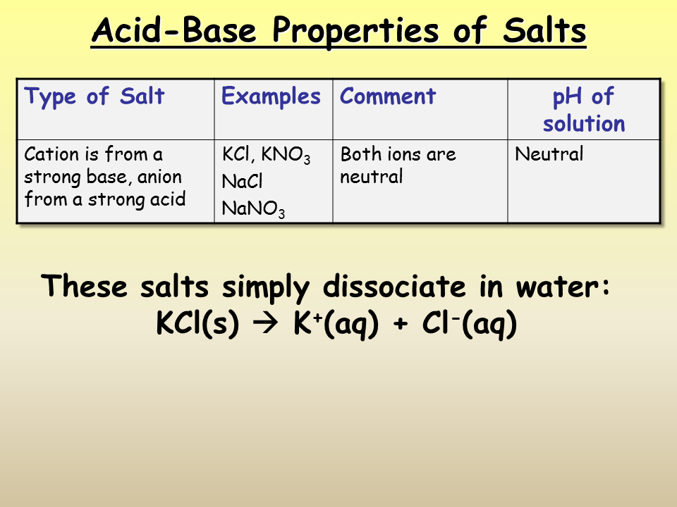 AcidBase Properties of Salts Presentation Chemistry
