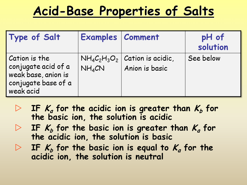 AcidBase Properties of Salts Presentation Chemistry