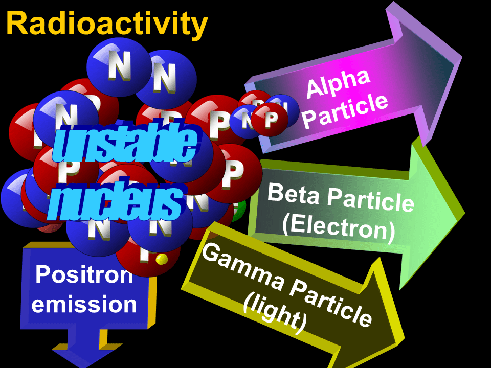 Gamma Particle (light) Beta Particle (Electron) Alpha Particle 2 Protons 2