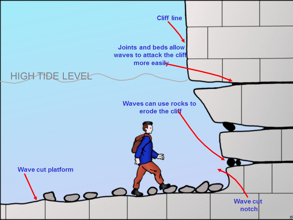 Coastal Erosion Presentation Geography