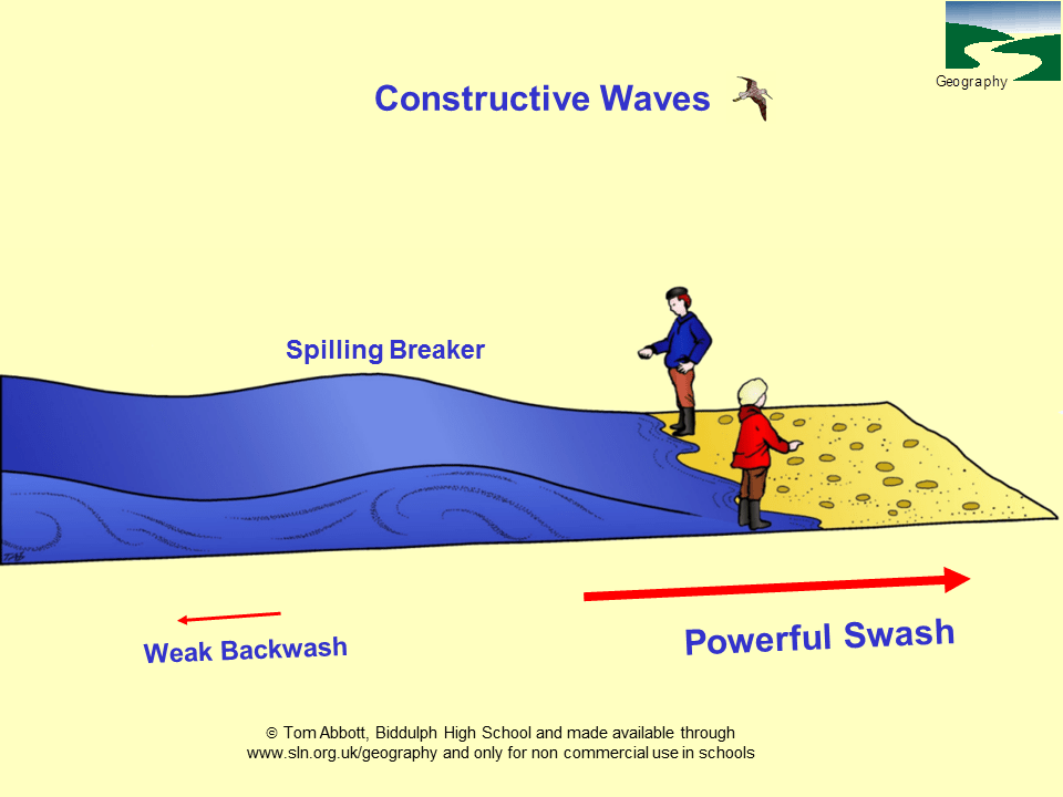 Coastal Erosion Presentation Geography