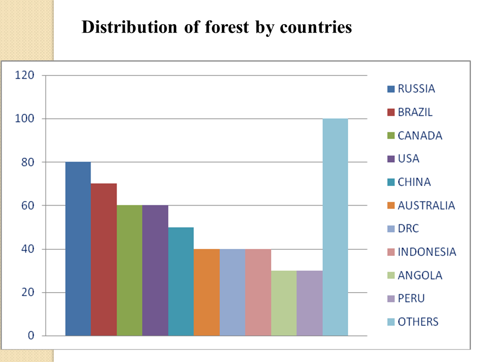 Economic importance of forest