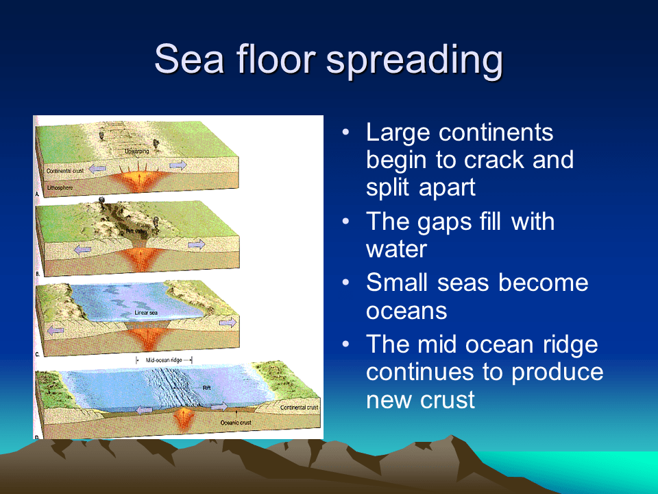 Sea floor spreading