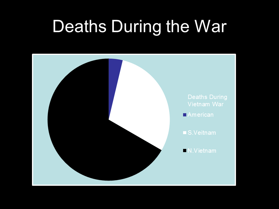 What Weapons were used?