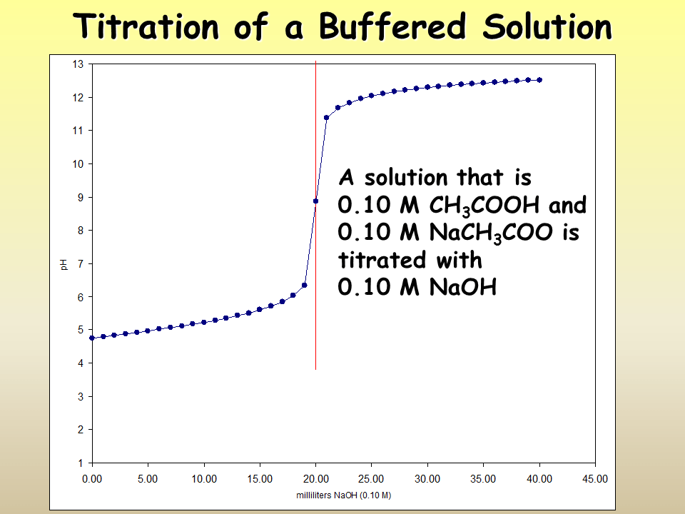 Buffers Presentation Chemistry
