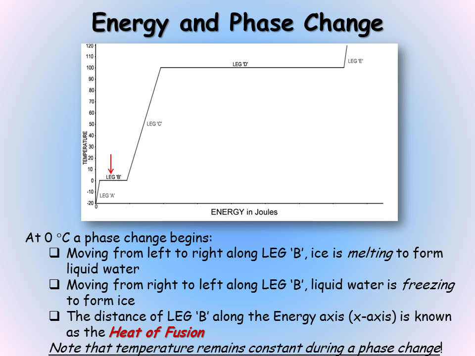 Heat of Fusion