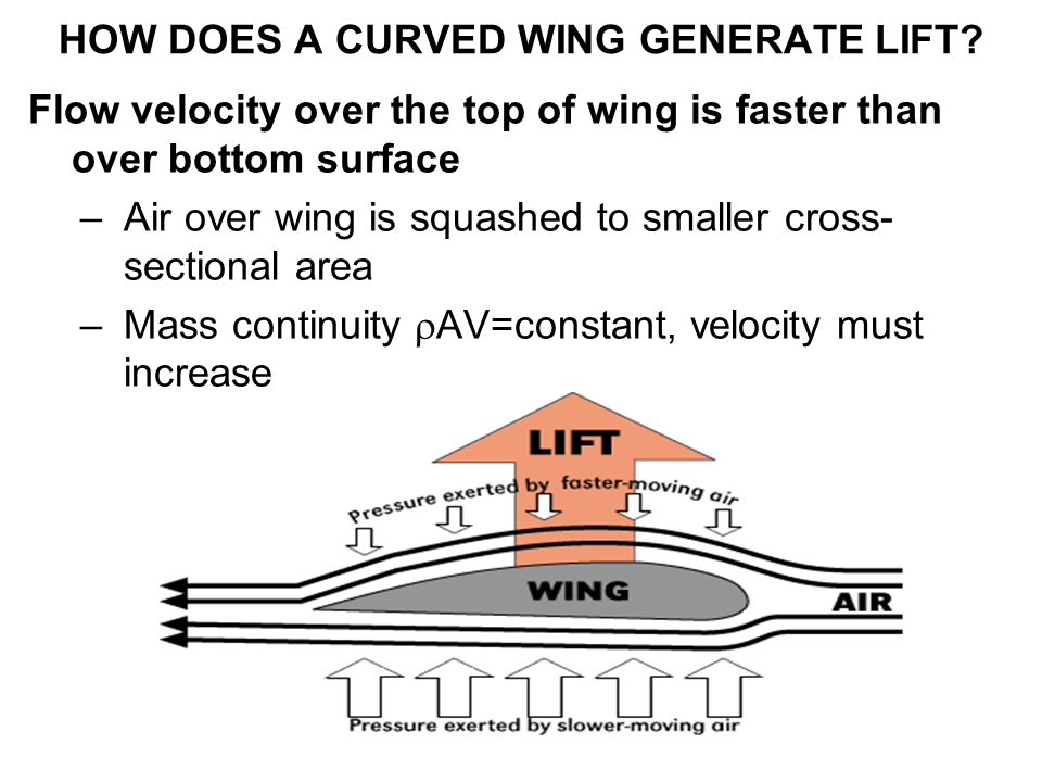 How does a wing generate lift?