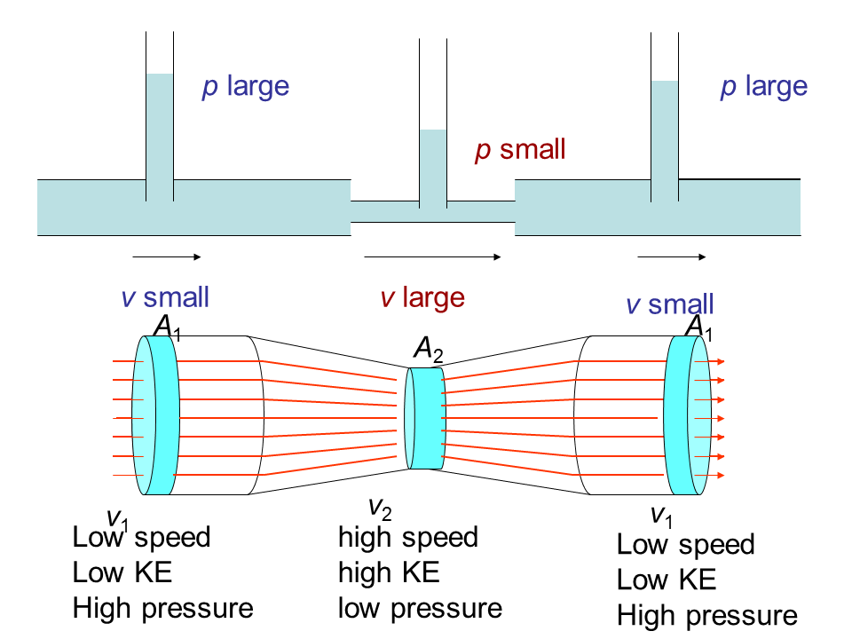 Derivation Applications of Bernoulli Principal