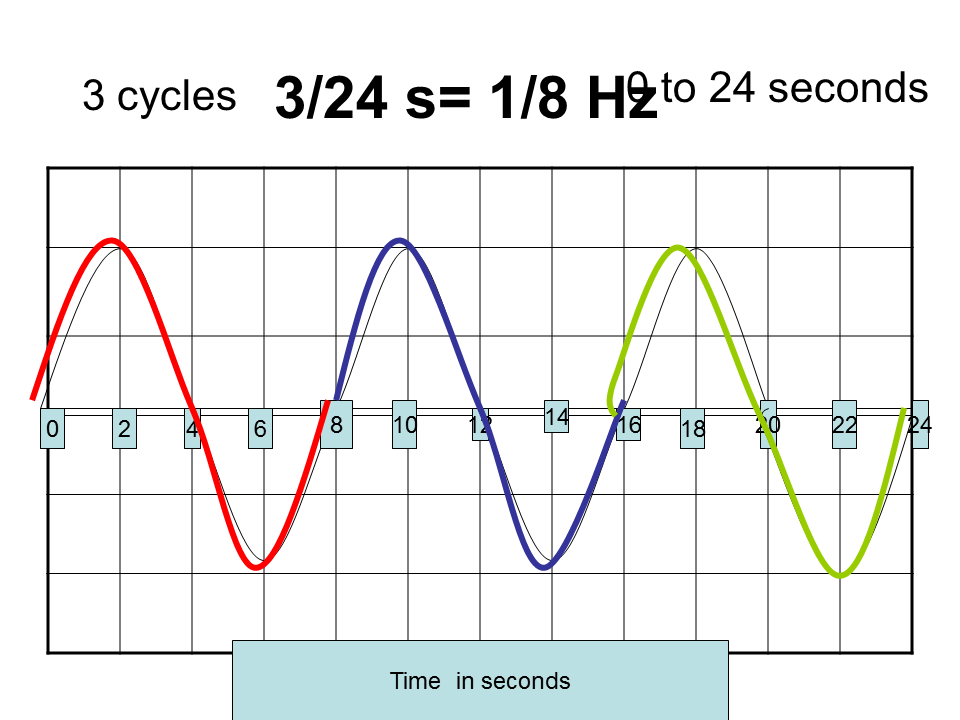 Determining wave frequency from a graph Presentation Physics