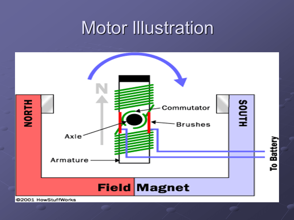 Electric Motor Presentation Physics