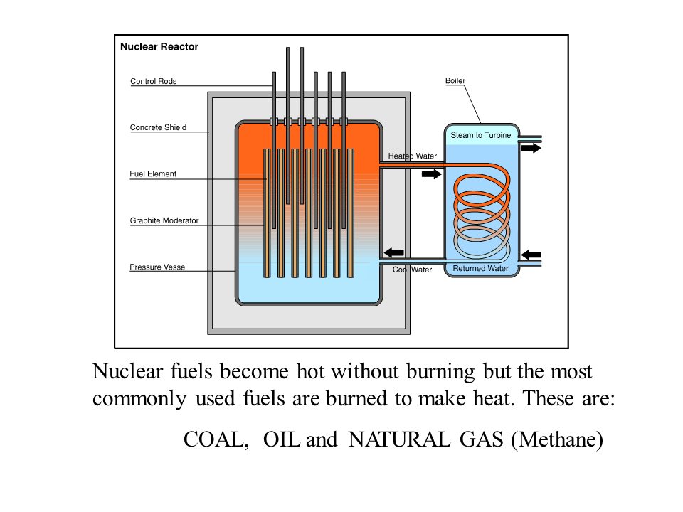 Fossil Fuels Presentation Physics