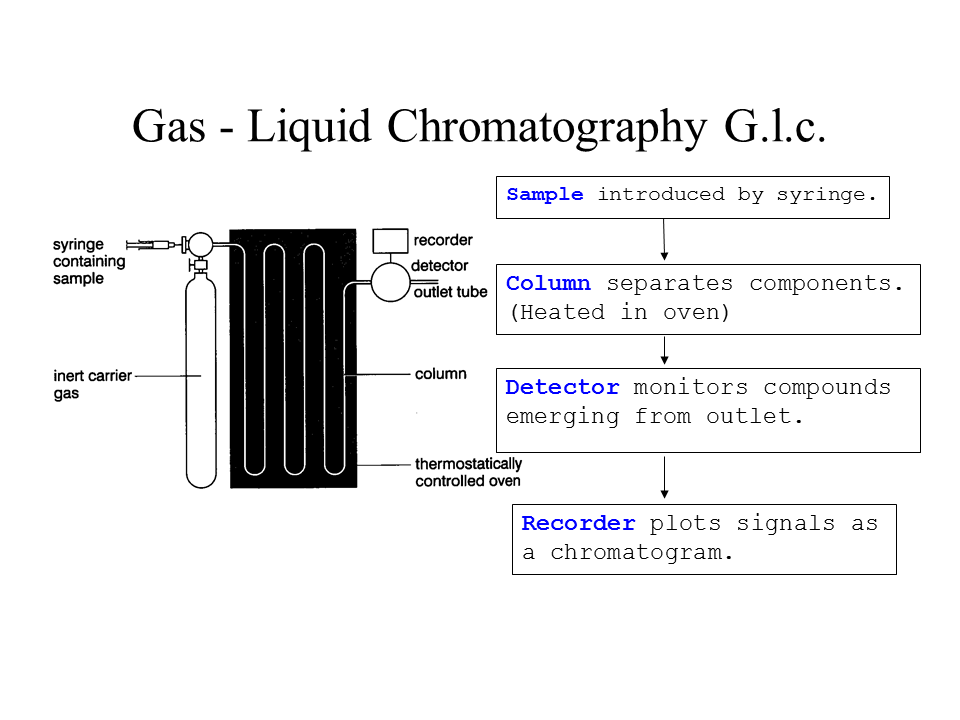 Chromatography Presentation Chemistry