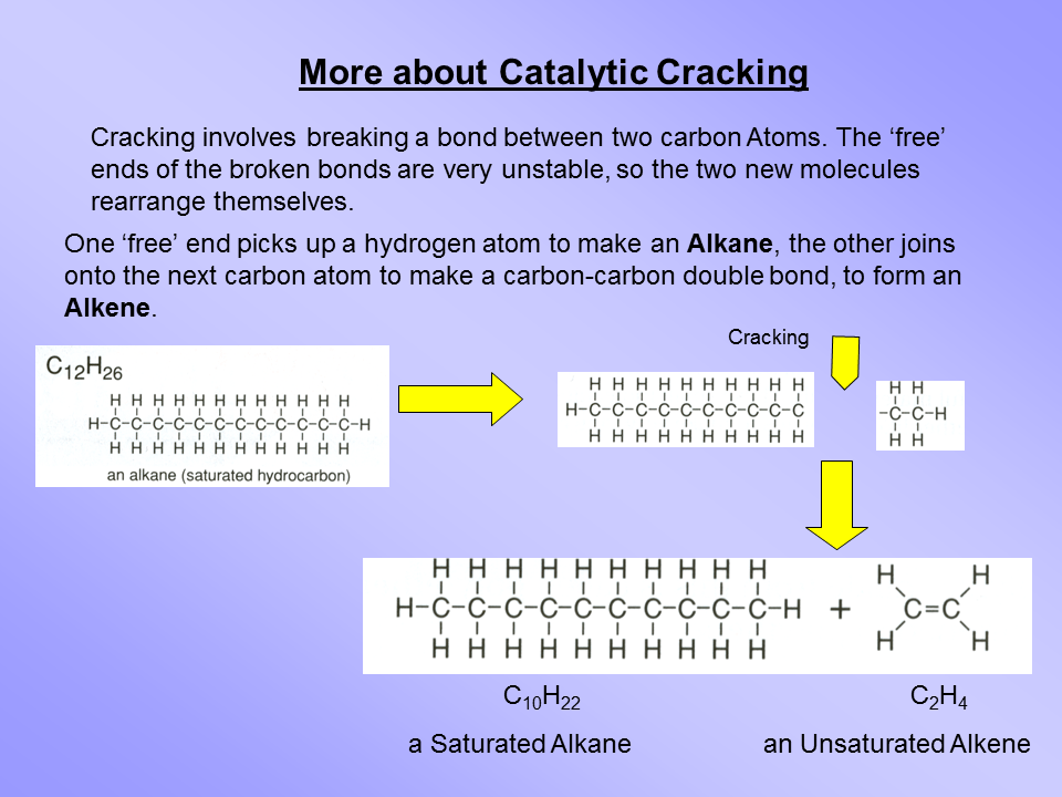 More about Catalytic Cracking