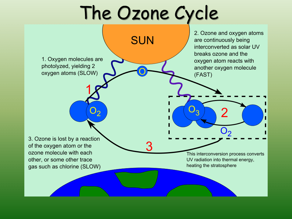 Earth's Atmosphere Presentation Chemistry